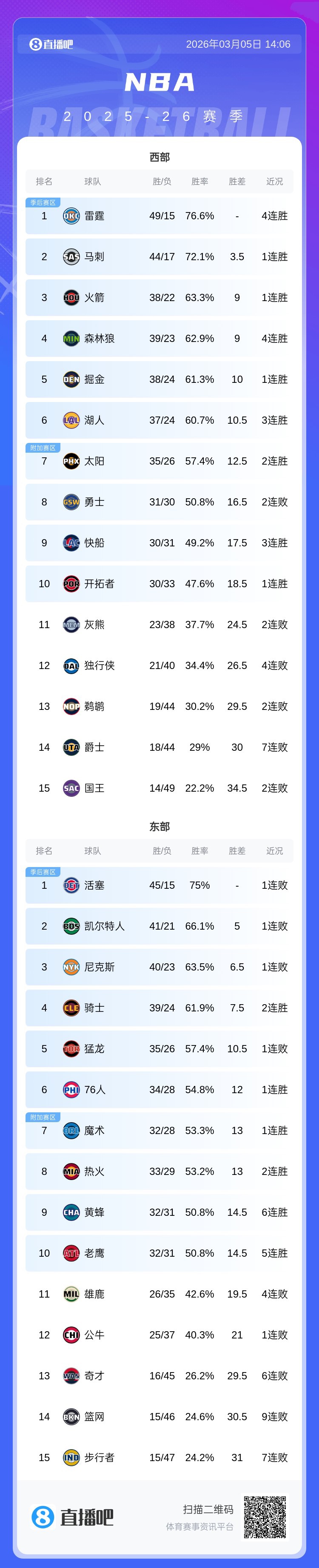kaiyun sports-继续北伐~快船迎来三连胜&amp;排西部第9 和第8勇士的胜场差缩小到1个